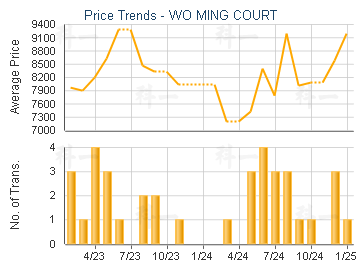 WO MING COURT                            - Price Trends