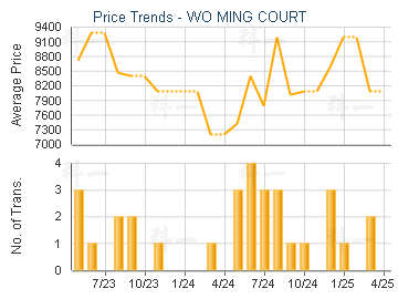 WO MING COURT                            - Price Trends