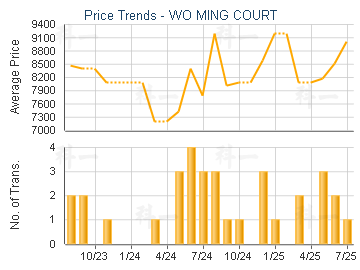 WO MING COURT                            - Price Trends