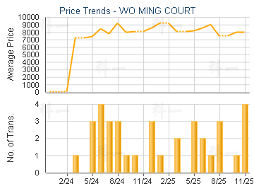 WO MING COURT                            - Price Trends