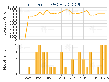 WO MING COURT                            - Price Trends