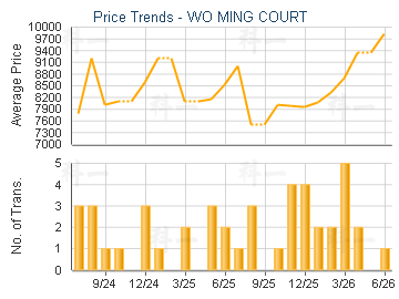 WO MING COURT                            - Price Trends