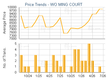 WO MING COURT                            - Price Trends