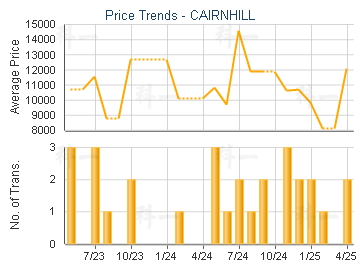CAIRNHILL                                - Price Trends