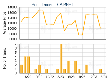 CAIRNHILL                                - Price Trends