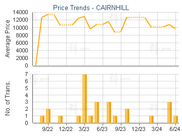 CAIRNHILL - Price Trends