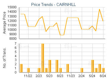 CAIRNHILL                                - Price Trends