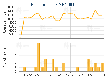 CAIRNHILL                                - Price Trends