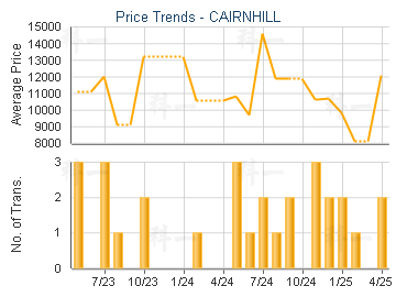 CAIRNHILL                                - Price Trends