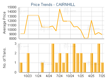 CAIRNHILL                                - Price Trends