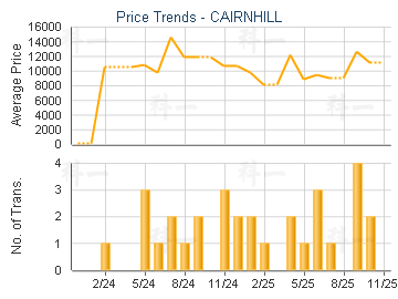 CAIRNHILL                                - Price Trends