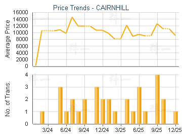 CAIRNHILL                                - Price Trends