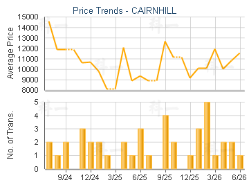 CAIRNHILL                                - Price Trends