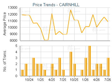CAIRNHILL                                - Price Trends