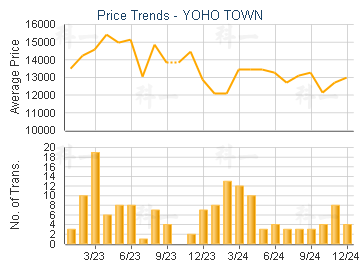 YOHO TOWN                                - Price Trends