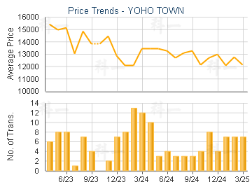 YOHO TOWN                                - Price Trends
