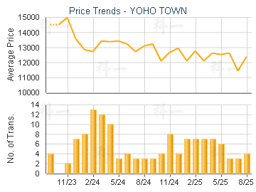 YOHO TOWN                                - Price Trends