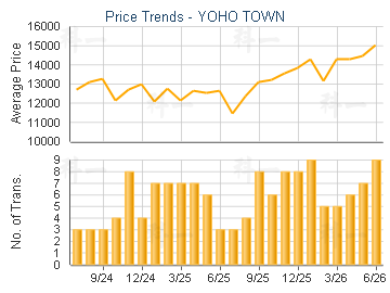 YOHO TOWN                                - Price Trends