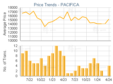 PACIFICA                                 - Price Trends