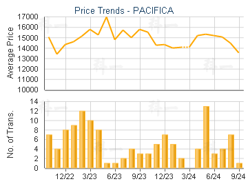 PACIFICA                                 - Price Trends