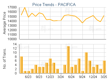 PACIFICA                                 - Price Trends