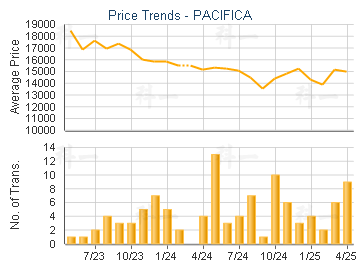 PACIFICA                                 - Price Trends