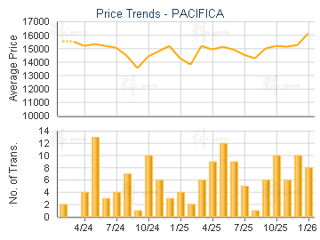 PACIFICA                                 - Price Trends