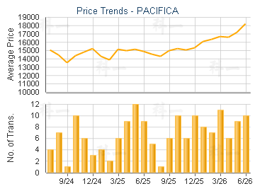 PACIFICA                                 - Price Trends