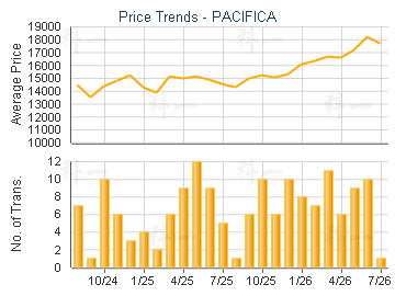 PACIFICA                                 - Price Trends