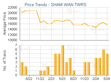 SHAM WAN TWRS                            - Price Trends