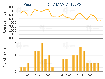 SHAM WAN TWRS                            - Price Trends