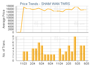 SHAM WAN TWRS                            - Price Trends