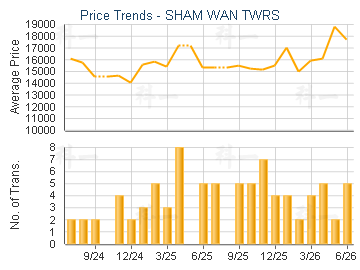 SHAM WAN TWRS                            - Price Trends