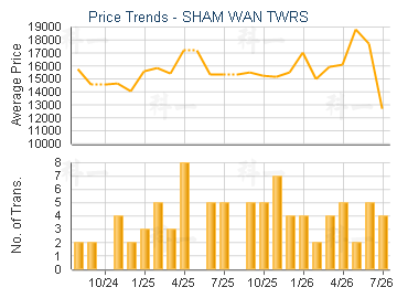 SHAM WAN TWRS                            - Price Trends