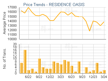 RESIDENCE OASIS                          - Price Trends