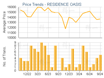 RESIDENCE OASIS                          - Price Trends