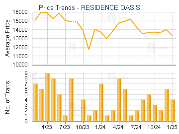 RESIDENCE OASIS                          - Price Trends