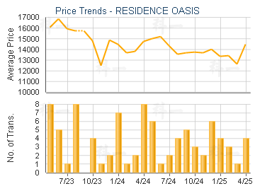 RESIDENCE OASIS                          - Price Trends