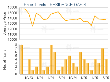 RESIDENCE OASIS                          - Price Trends