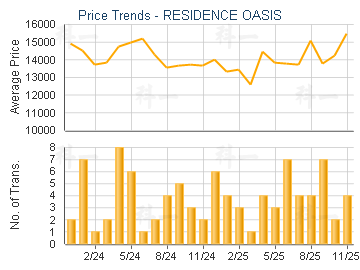 RESIDENCE OASIS                          - Price Trends