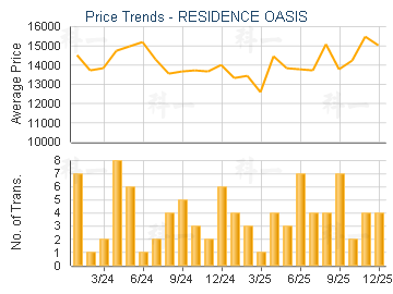RESIDENCE OASIS                          - Price Trends