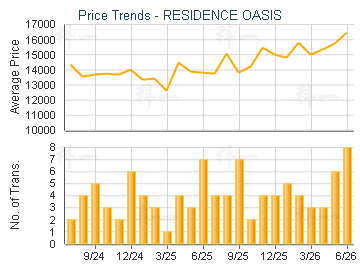 RESIDENCE OASIS                          - Price Trends