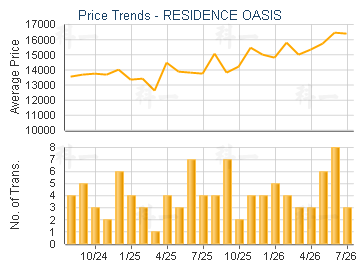 RESIDENCE OASIS                          - Price Trends