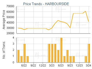 HARBOURSIDE                              - Price Trends