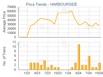 HARBOURSIDE                              - Price Trends