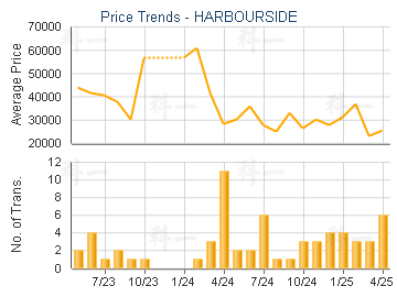HARBOURSIDE                              - Price Trends