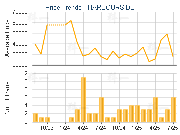 HARBOURSIDE                              - Price Trends