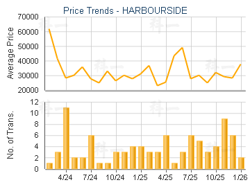 HARBOURSIDE                              - Price Trends