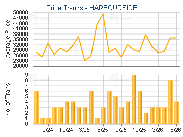 HARBOURSIDE                              - Price Trends