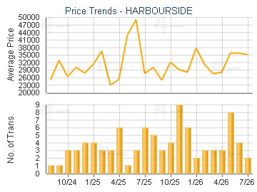 HARBOURSIDE                              - Price Trends